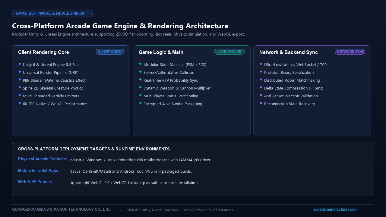 Modular Unity and Unreal Engine Architecture for 2D 3D Arcade Games and Rendering Pipeline