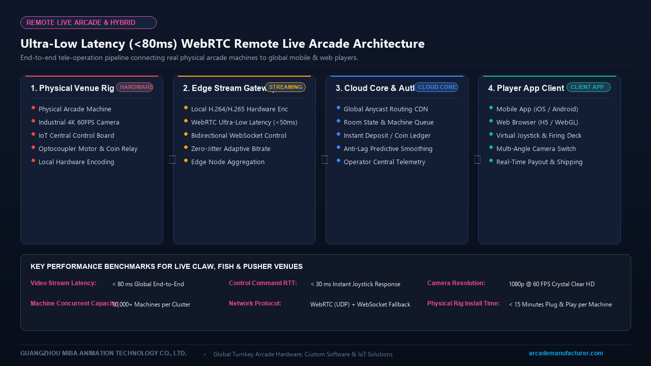Ultra-Low Latency Under 80ms WebRTC Streaming Architecture from Physical Arcade to Mobile Players