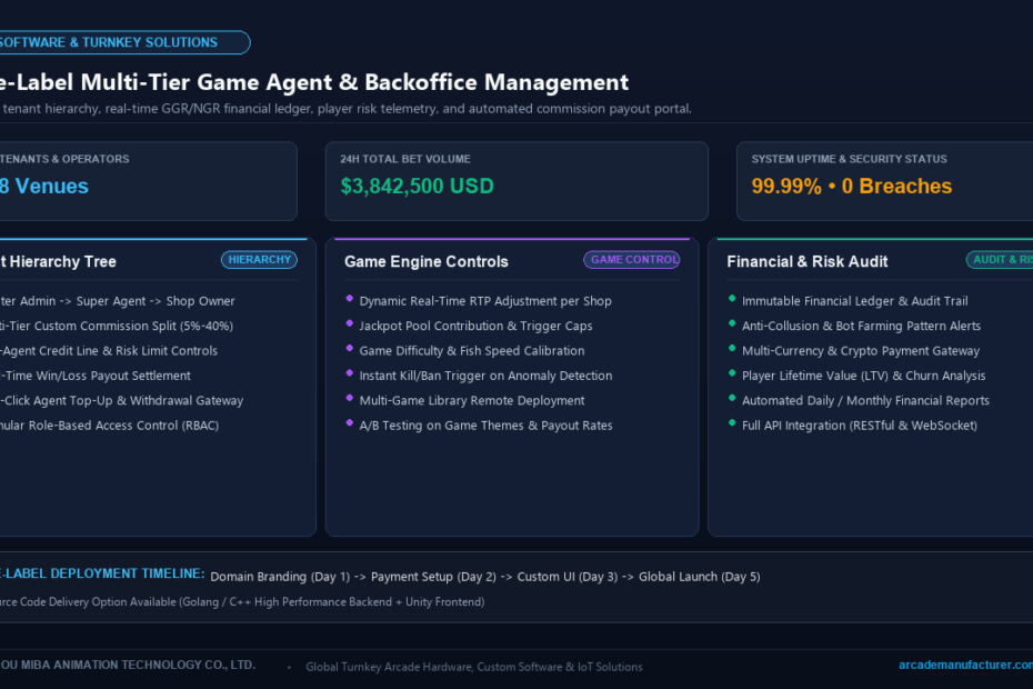 White-Label Multi-Tier Game Agent Portal, Real-Time GGR Financial Ledger, and Operator Admin Dashboard